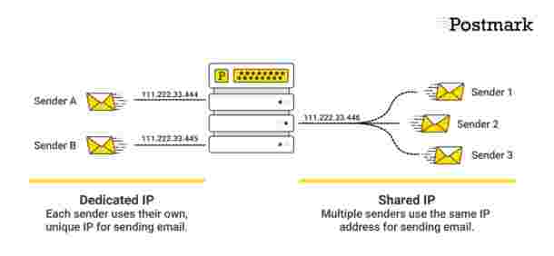 Dedicated versus shared IPs Dedicated versus shared IPs